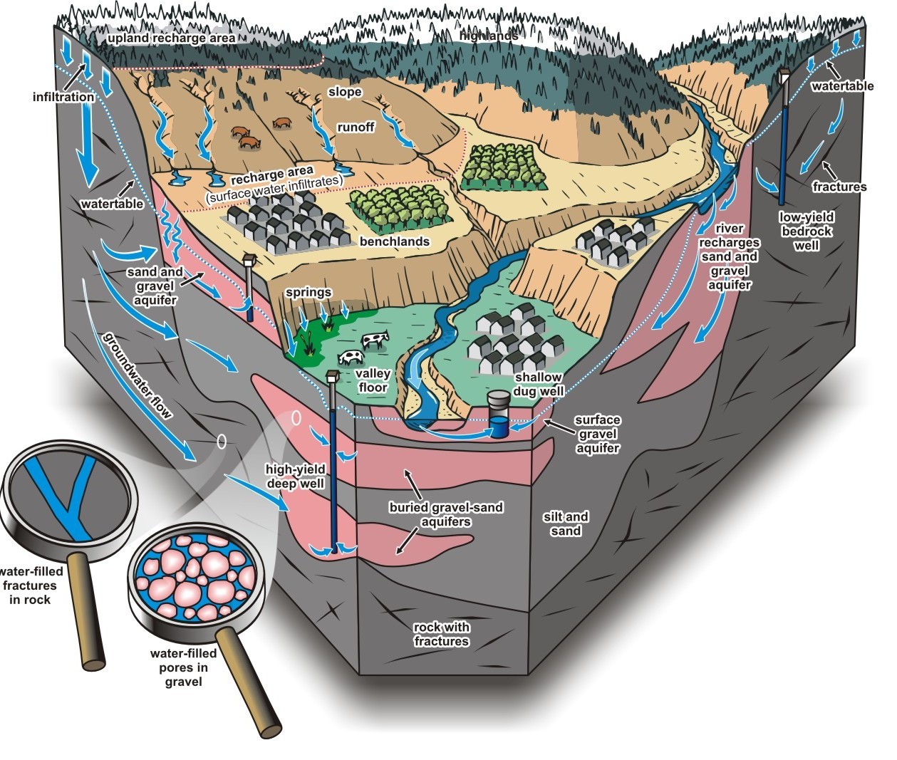 Гидрогеология. Groundwater. Аквиферы. Arc Groundwater. Groundwater around the World.